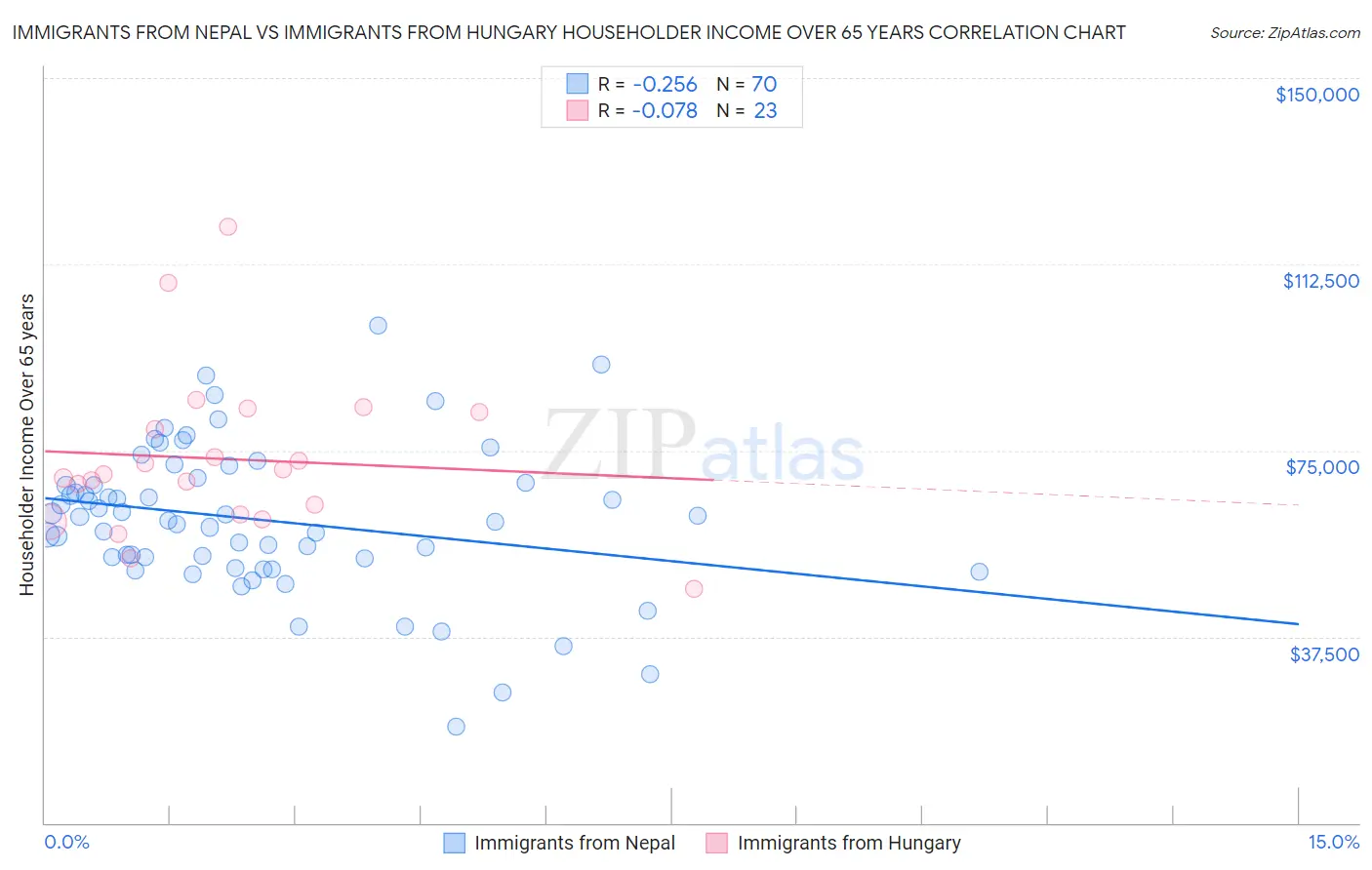 Immigrants from Nepal vs Immigrants from Hungary Householder Income Over 65 years