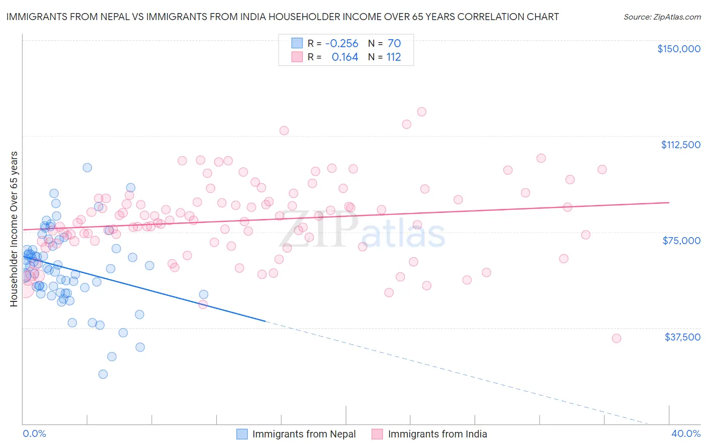 Immigrants from Nepal vs Immigrants from India Householder Income Over 65 years