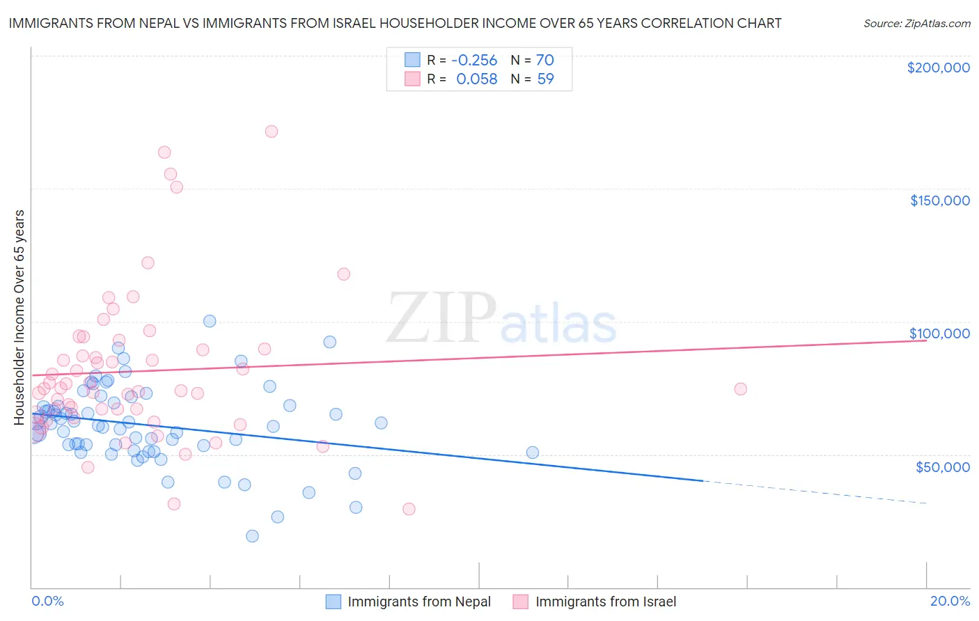 Immigrants from Nepal vs Immigrants from Israel Householder Income Over 65 years