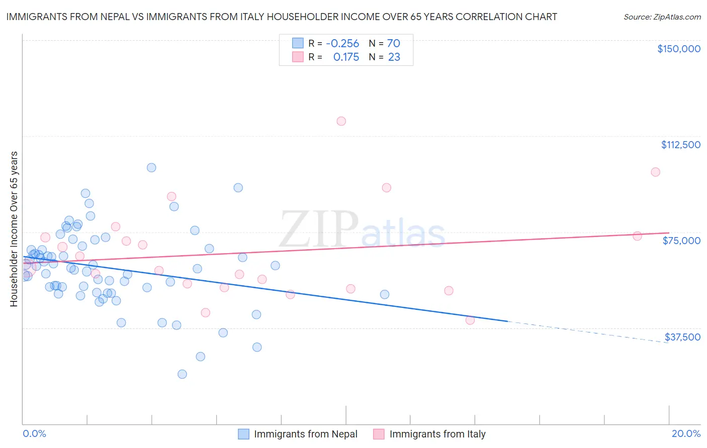 Immigrants from Nepal vs Immigrants from Italy Householder Income Over 65 years