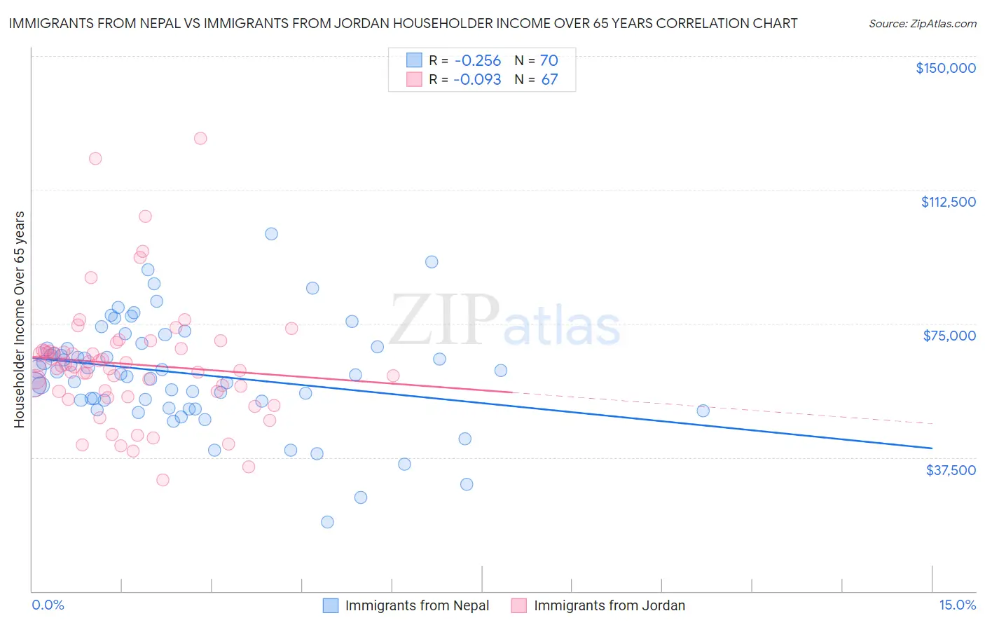Immigrants from Nepal vs Immigrants from Jordan Householder Income Over 65 years