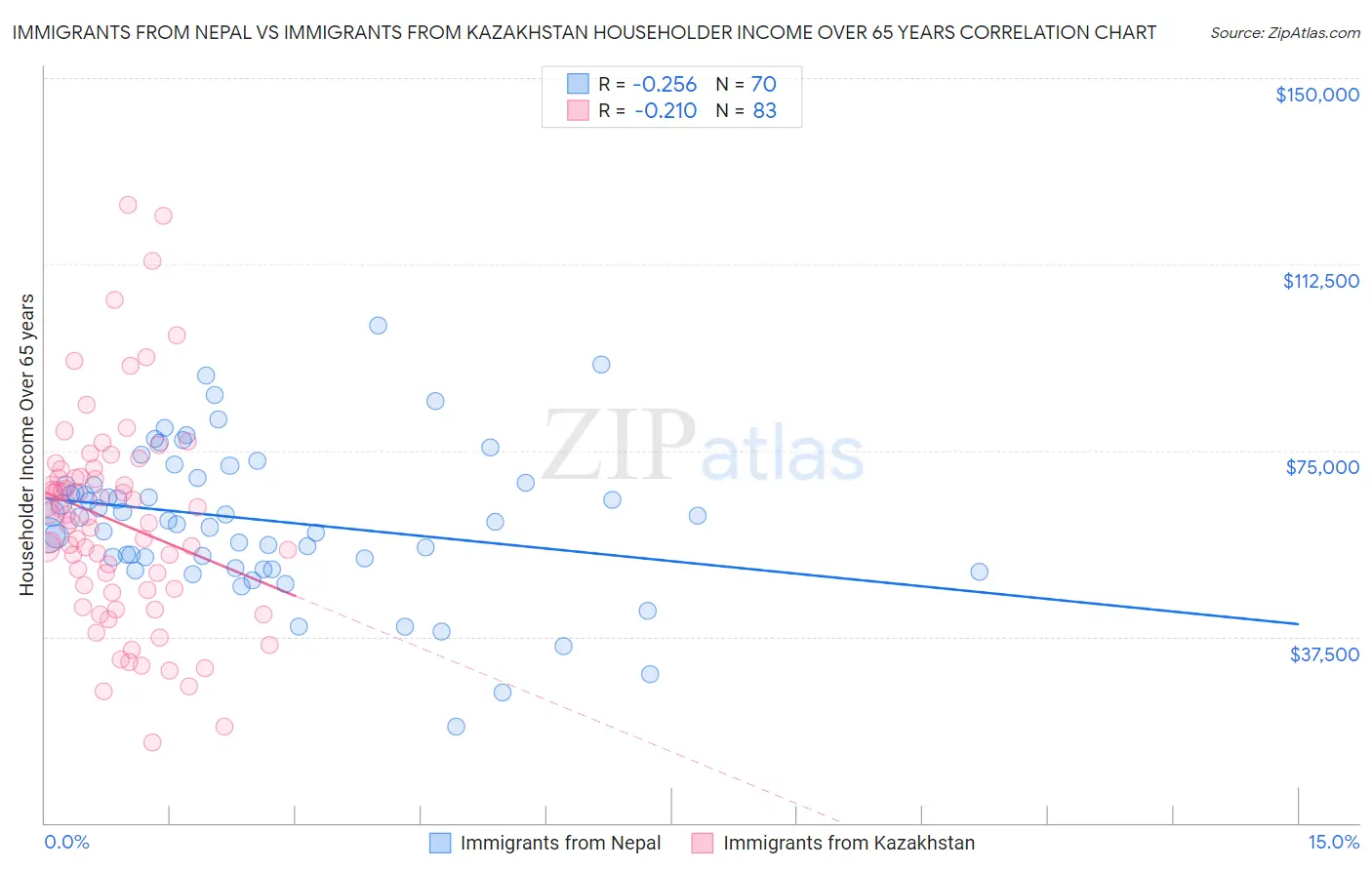 Immigrants from Nepal vs Immigrants from Kazakhstan Householder Income Over 65 years