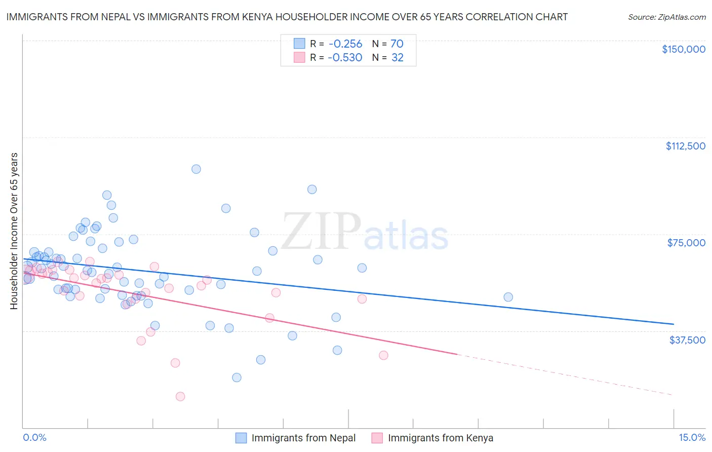Immigrants from Nepal vs Immigrants from Kenya Householder Income Over 65 years