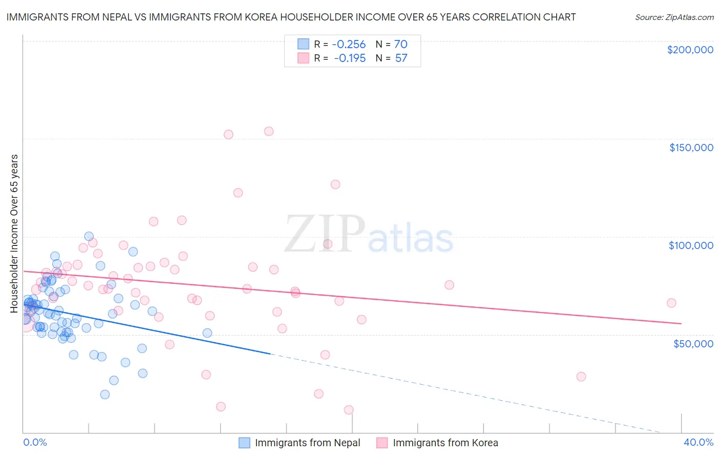 Immigrants from Nepal vs Immigrants from Korea Householder Income Over 65 years