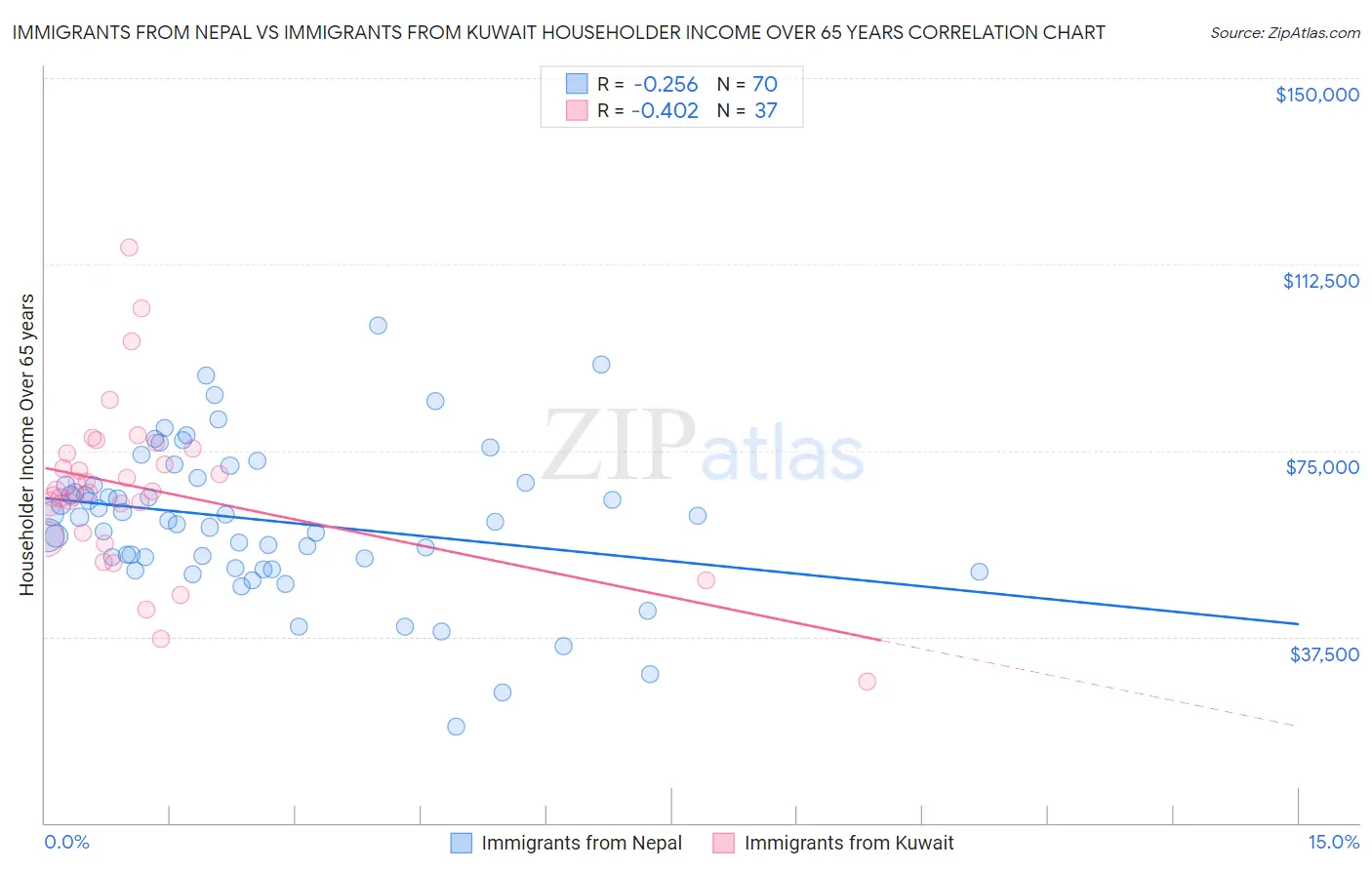 Immigrants from Nepal vs Immigrants from Kuwait Householder Income Over 65 years