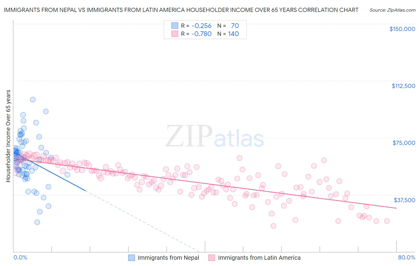 Immigrants from Nepal vs Immigrants from Latin America Householder Income Over 65 years