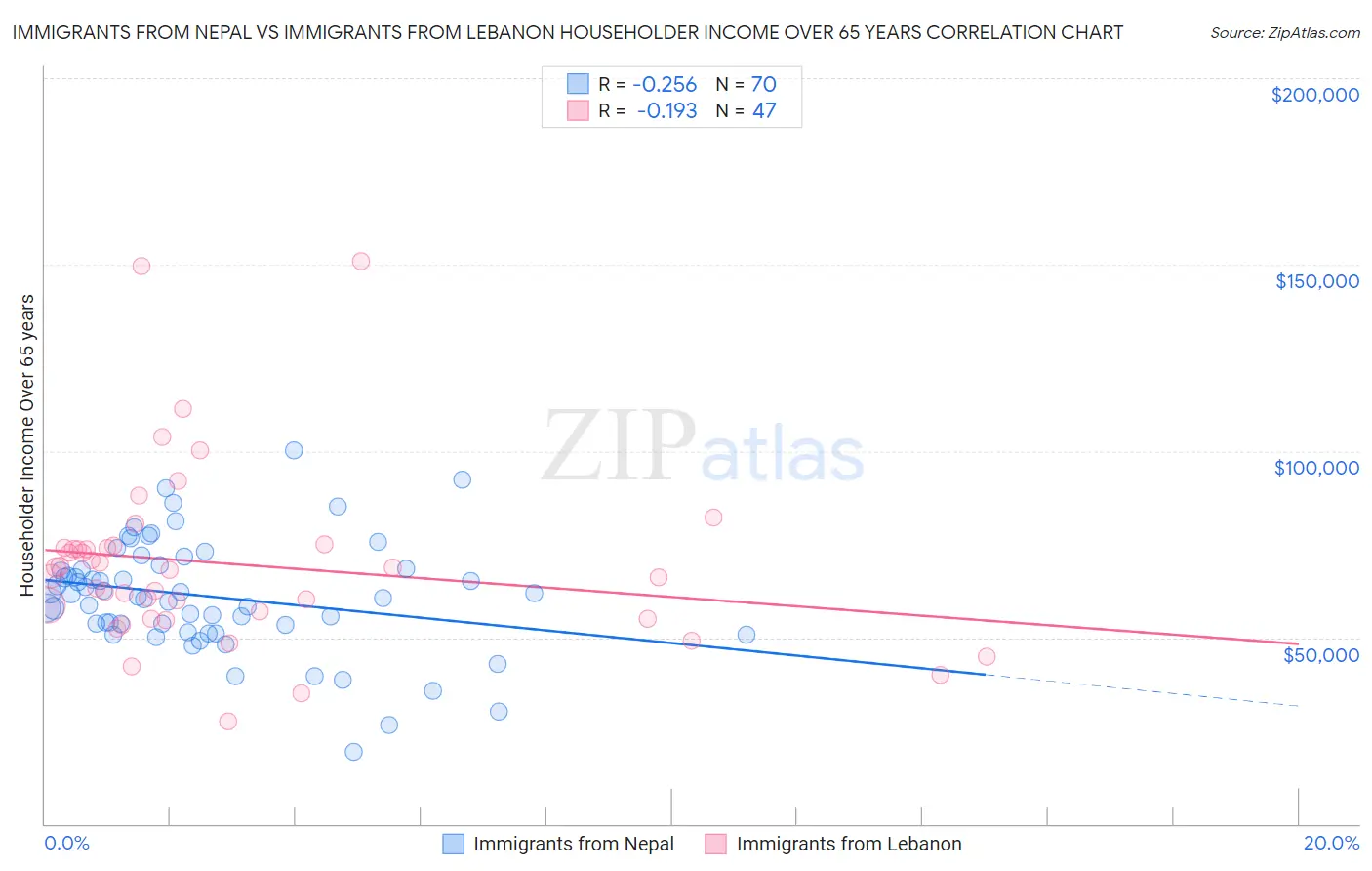 Immigrants from Nepal vs Immigrants from Lebanon Householder Income Over 65 years