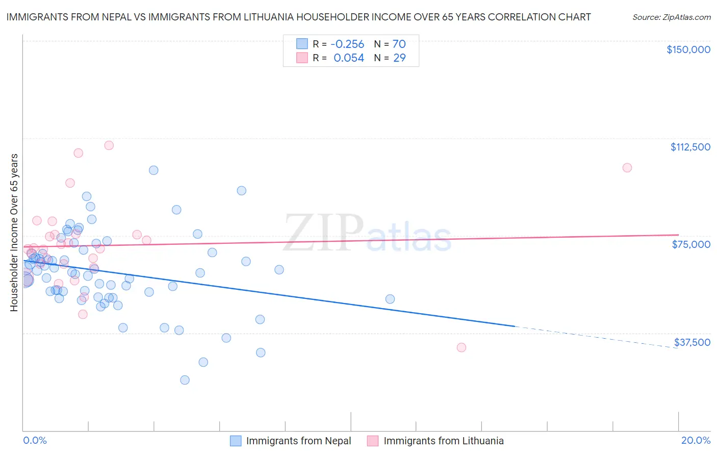 Immigrants from Nepal vs Immigrants from Lithuania Householder Income Over 65 years