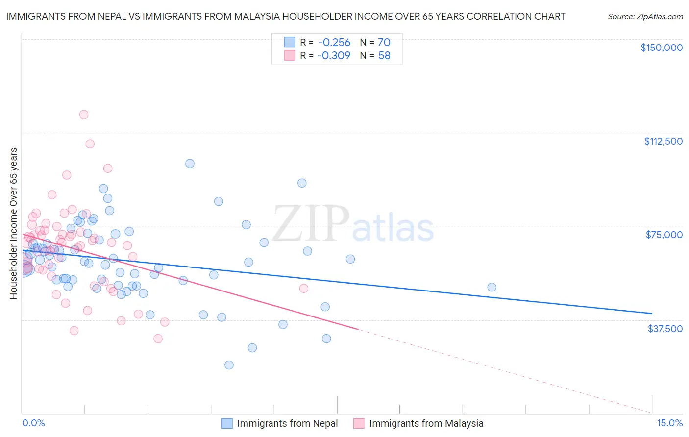 Immigrants from Nepal vs Immigrants from Malaysia Householder Income Over 65 years