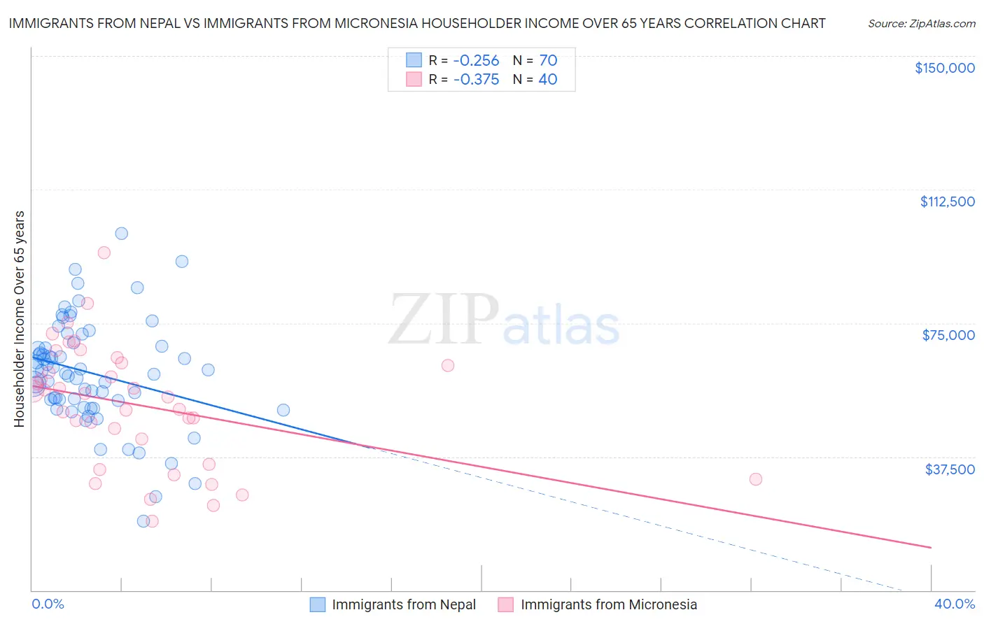 Immigrants from Nepal vs Immigrants from Micronesia Householder Income Over 65 years