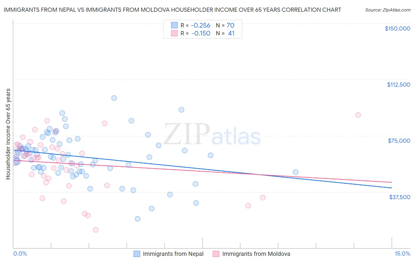Immigrants from Nepal vs Immigrants from Moldova Householder Income Over 65 years