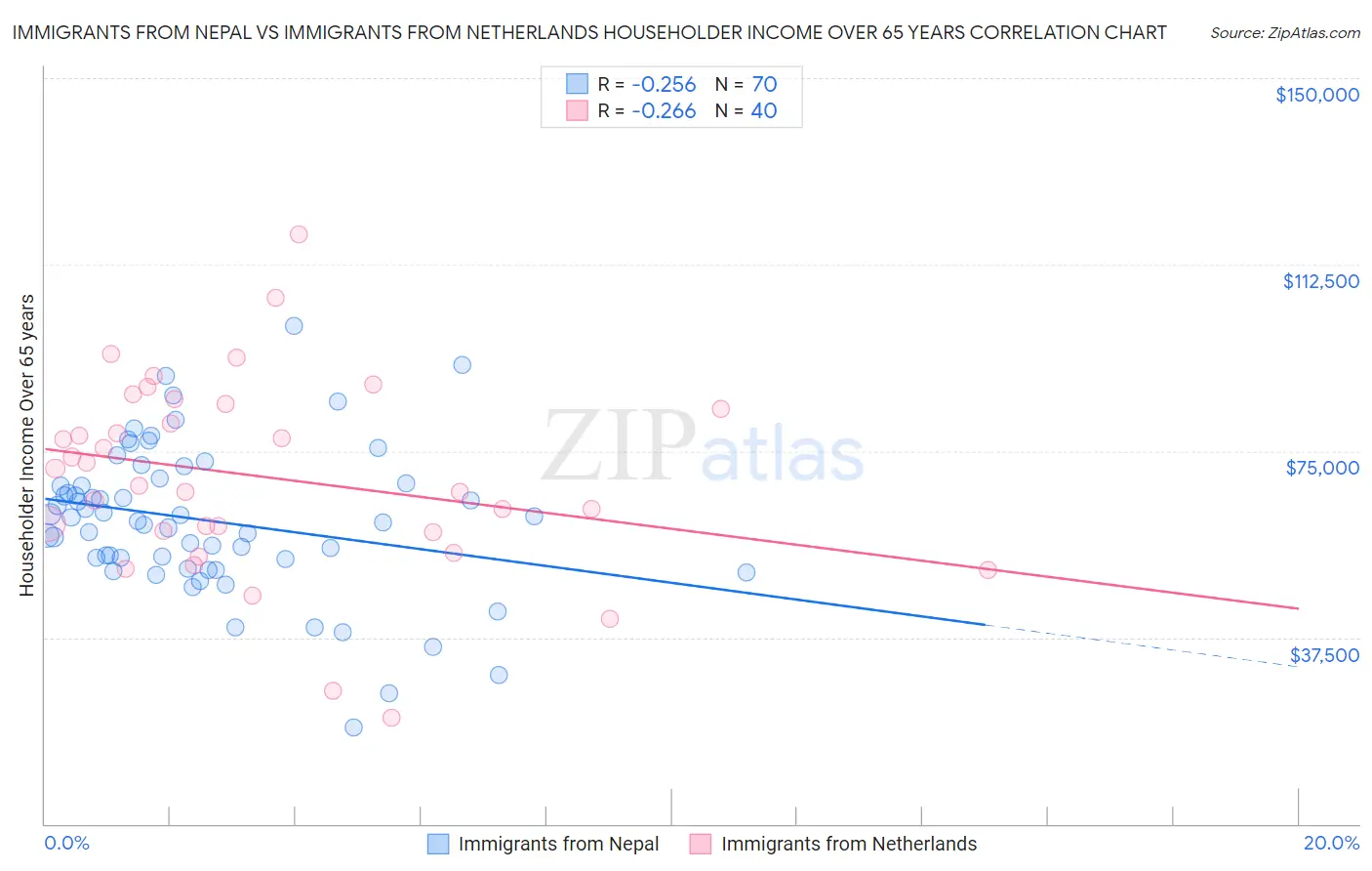 Immigrants from Nepal vs Immigrants from Netherlands Householder Income Over 65 years