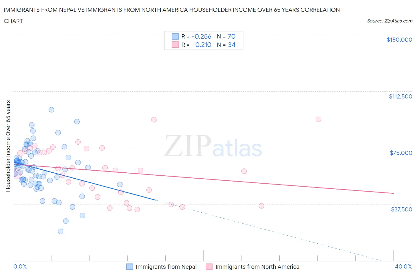 Immigrants from Nepal vs Immigrants from North America Householder Income Over 65 years
