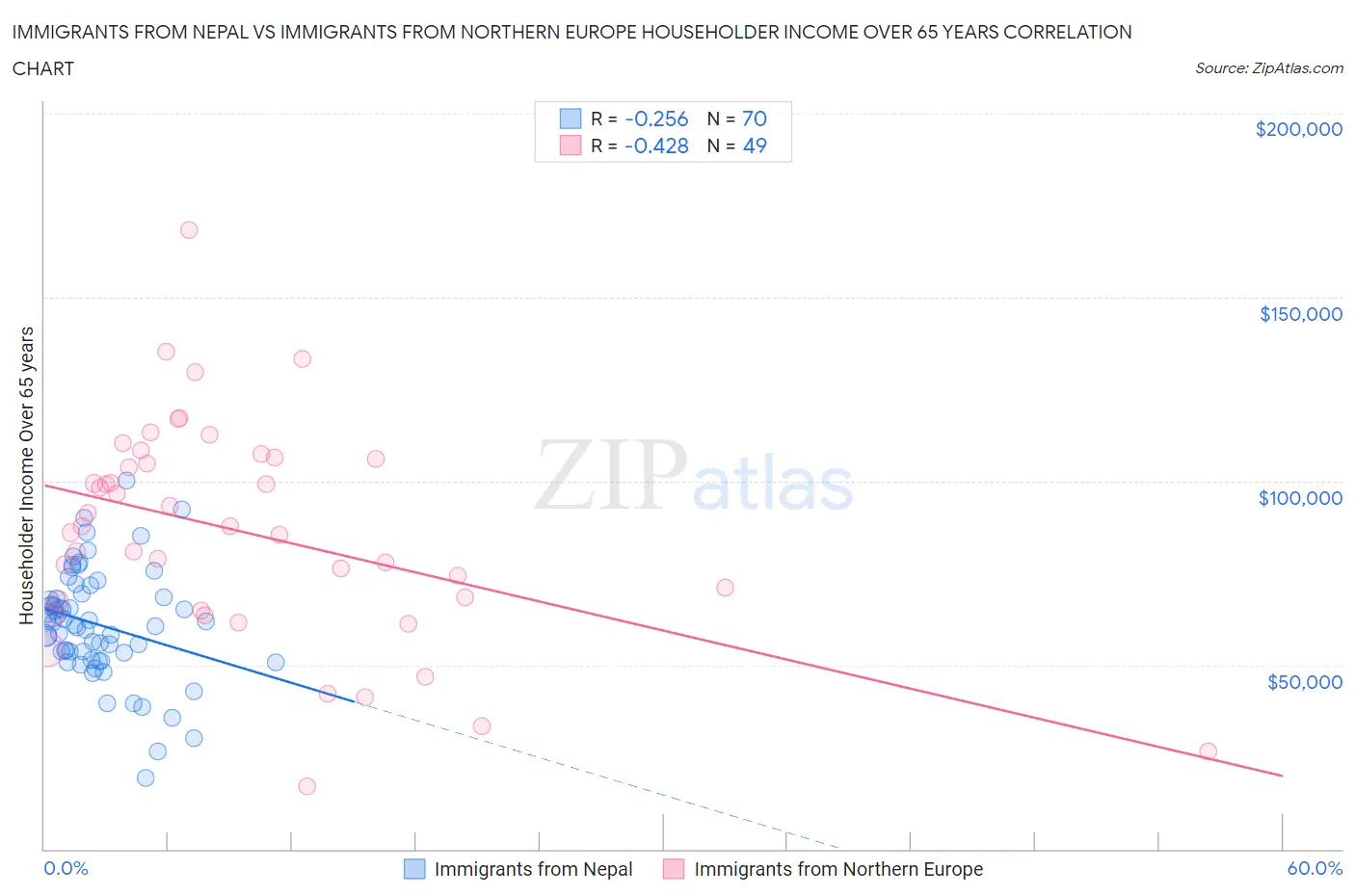 Immigrants from Nepal vs Immigrants from Northern Europe Householder Income Over 65 years