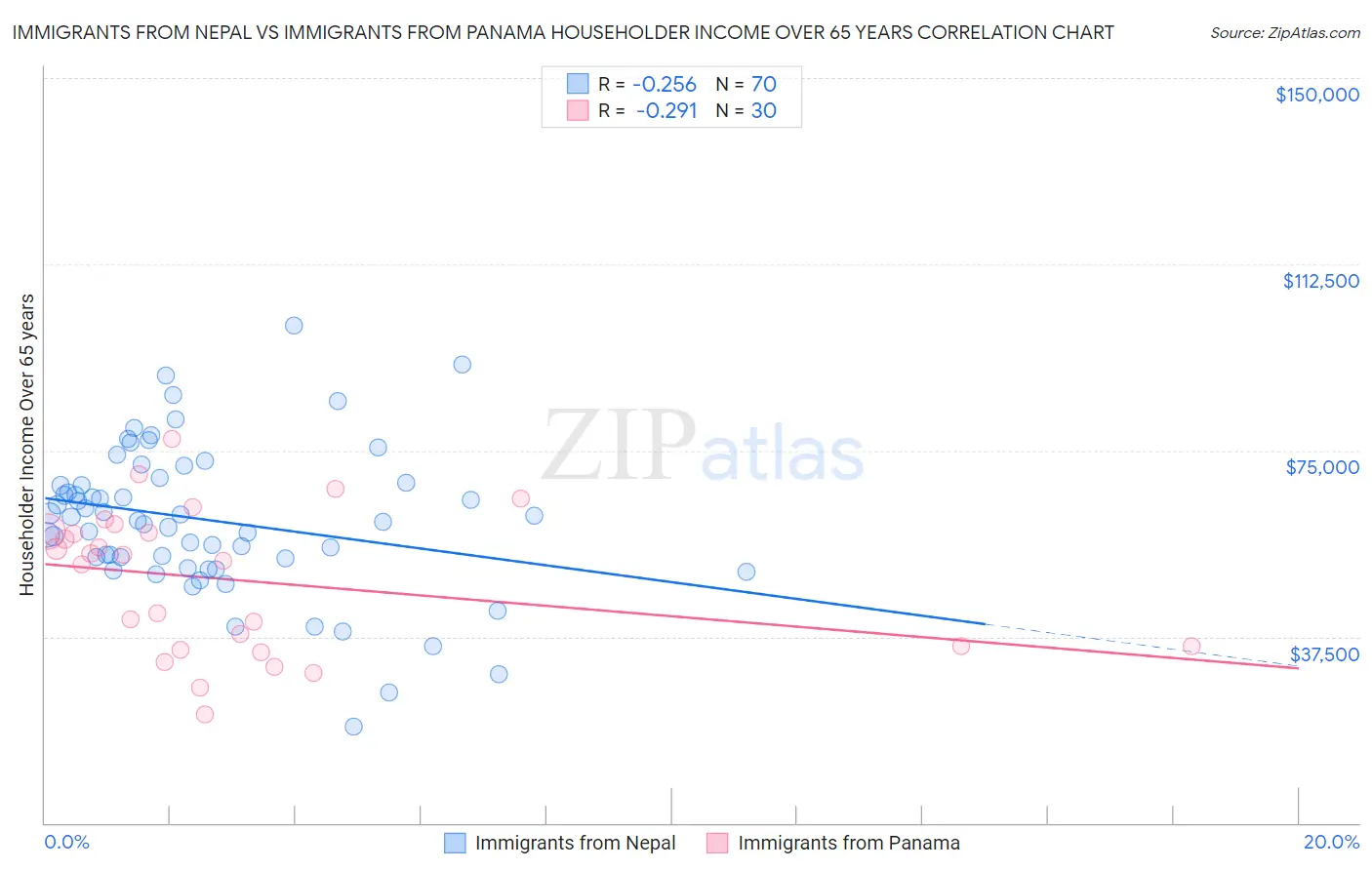 Immigrants from Nepal vs Immigrants from Panama Householder Income Over 65 years