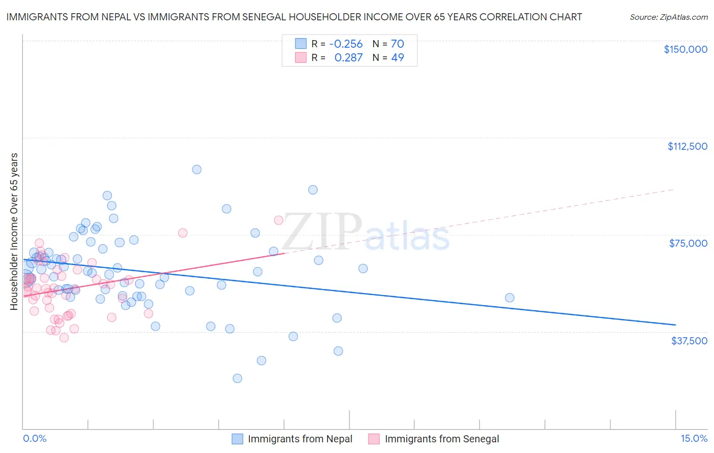 Immigrants from Nepal vs Immigrants from Senegal Householder Income Over 65 years