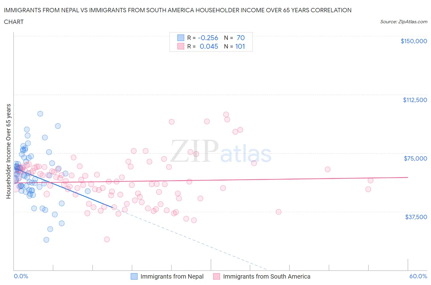 Immigrants from Nepal vs Immigrants from South America Householder Income Over 65 years