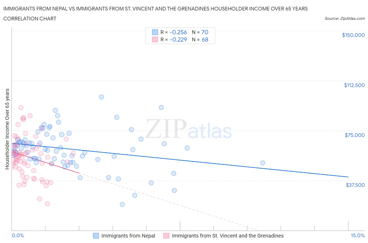 Immigrants from Nepal vs Immigrants from St. Vincent and the Grenadines Householder Income Over 65 years