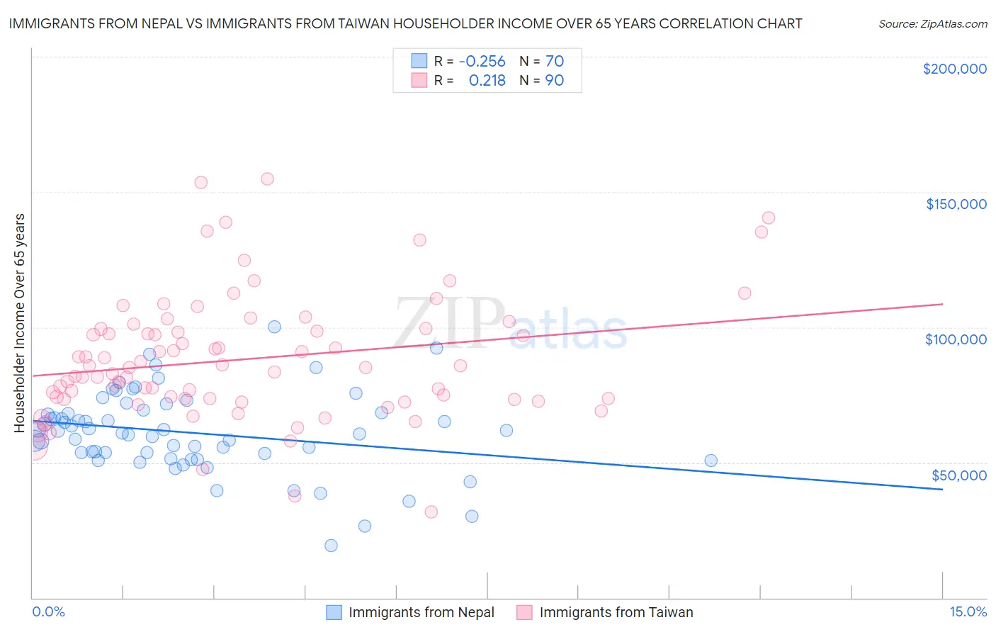 Immigrants from Nepal vs Immigrants from Taiwan Householder Income Over 65 years