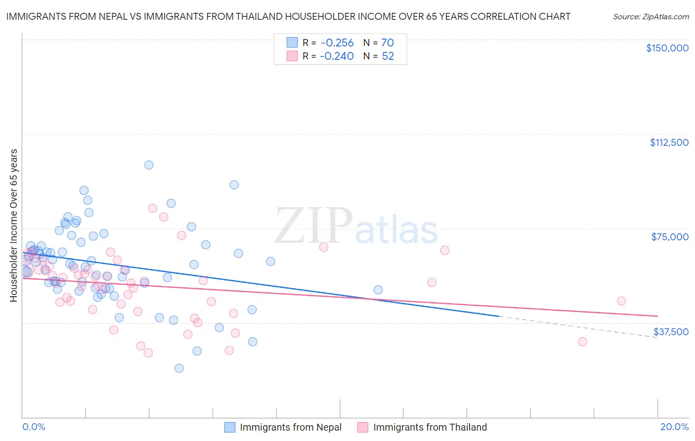 Immigrants from Nepal vs Immigrants from Thailand Householder Income Over 65 years