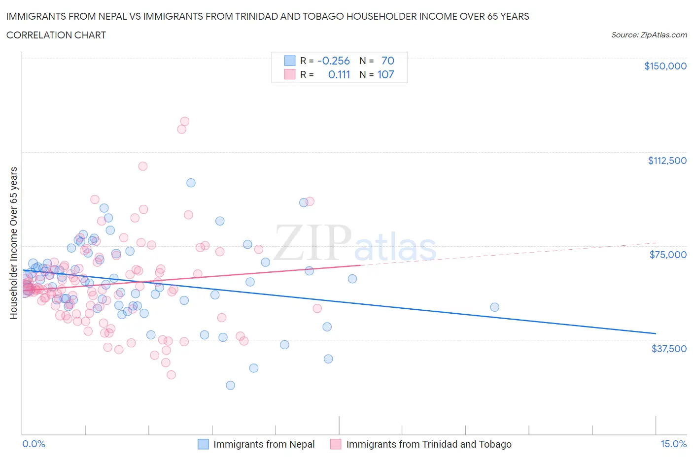 Immigrants from Nepal vs Immigrants from Trinidad and Tobago Householder Income Over 65 years