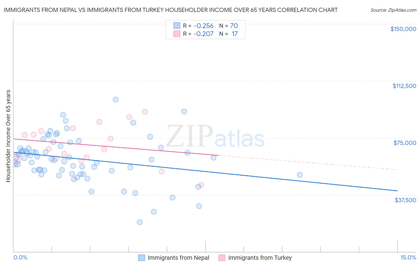 Immigrants from Nepal vs Immigrants from Turkey Householder Income Over 65 years
