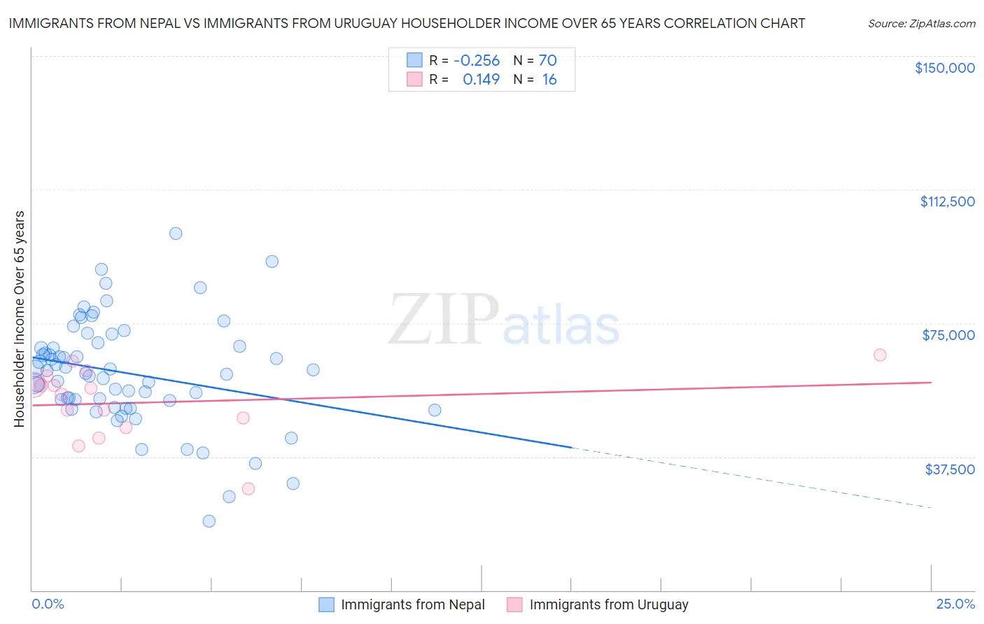 Immigrants from Nepal vs Immigrants from Uruguay Householder Income Over 65 years