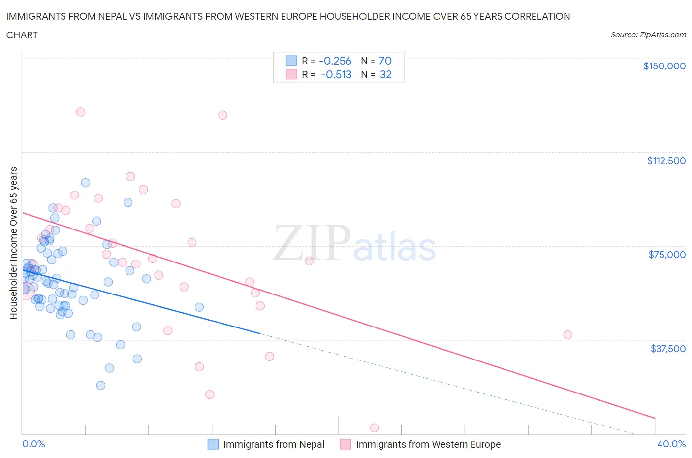 Immigrants from Nepal vs Immigrants from Western Europe Householder Income Over 65 years