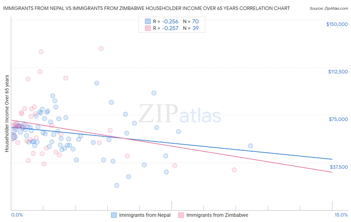 Immigrants from Nepal vs Immigrants from Zimbabwe Householder Income Over 65 years