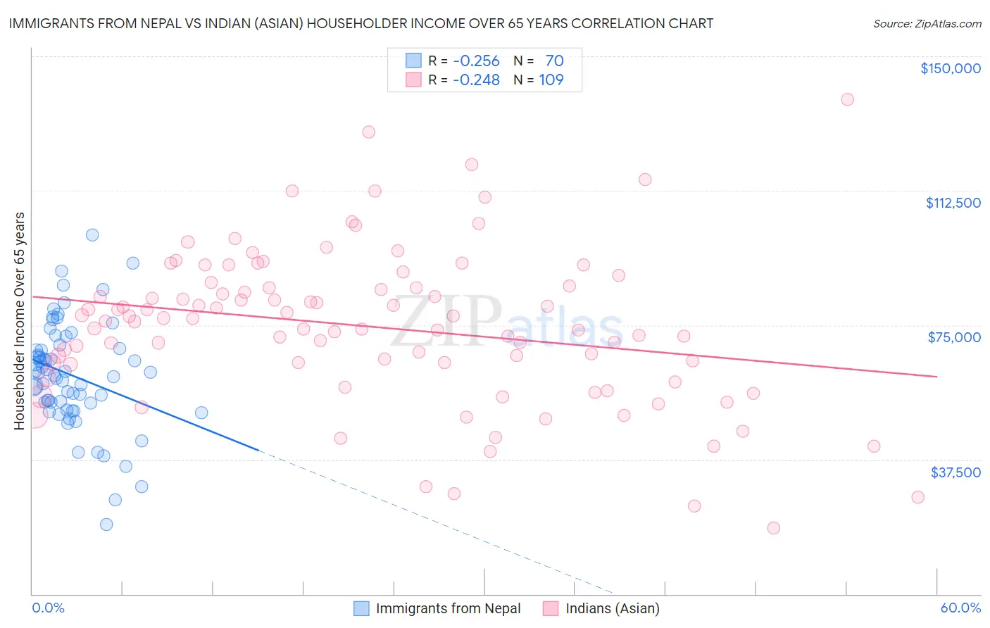Immigrants from Nepal vs Indian (Asian) Householder Income Over 65 years