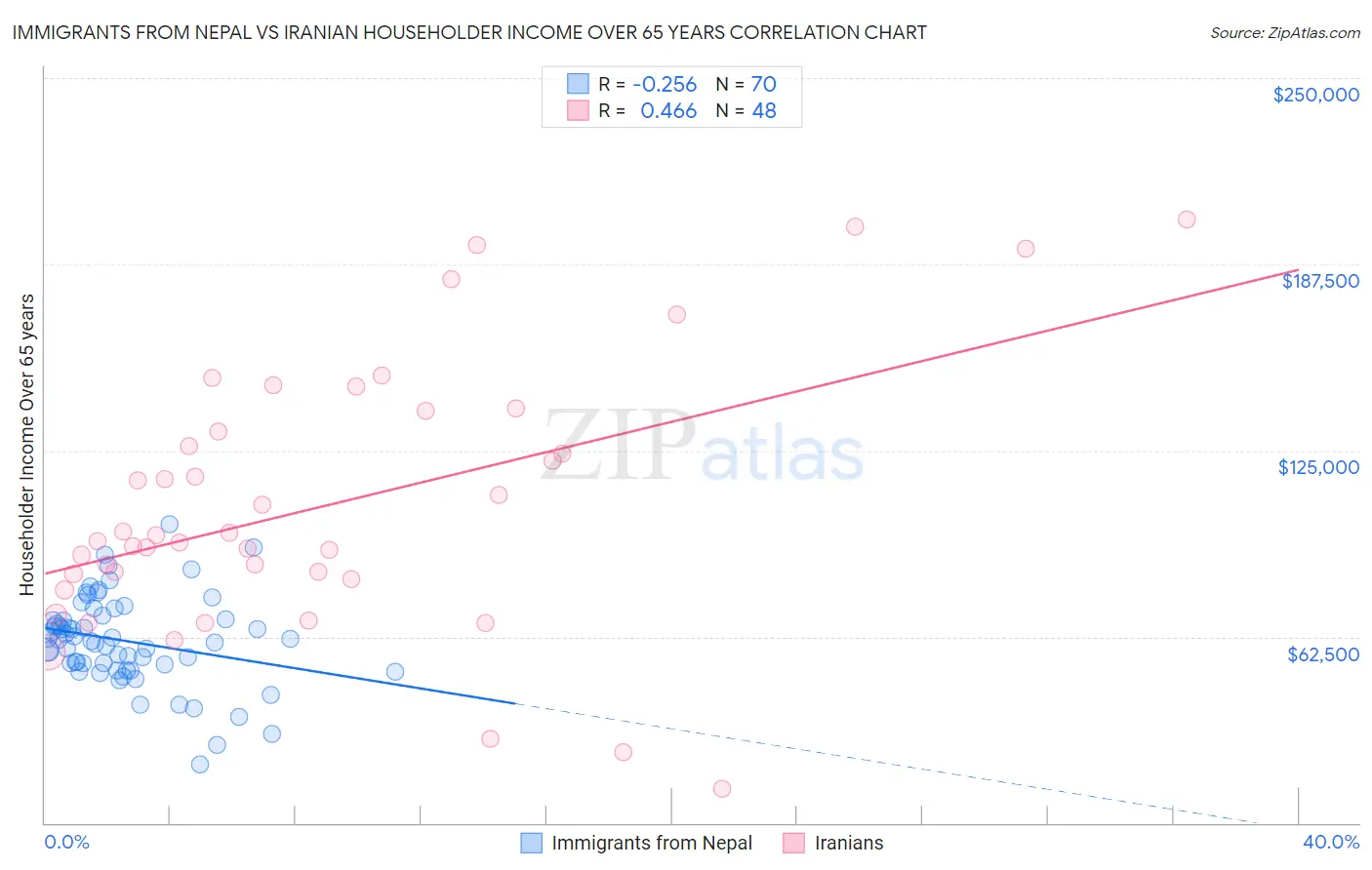 Immigrants from Nepal vs Iranian Householder Income Over 65 years