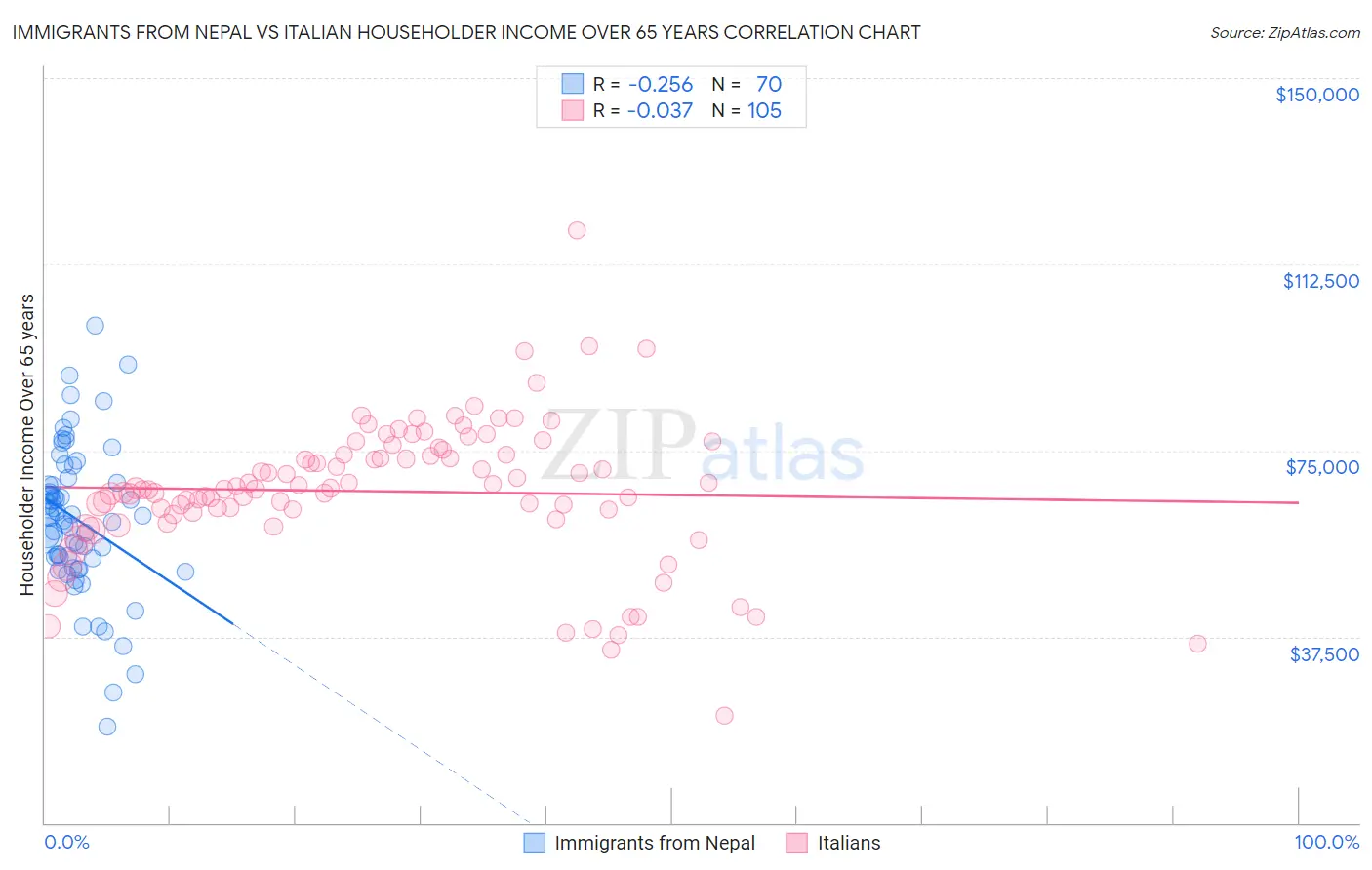 Immigrants from Nepal vs Italian Householder Income Over 65 years