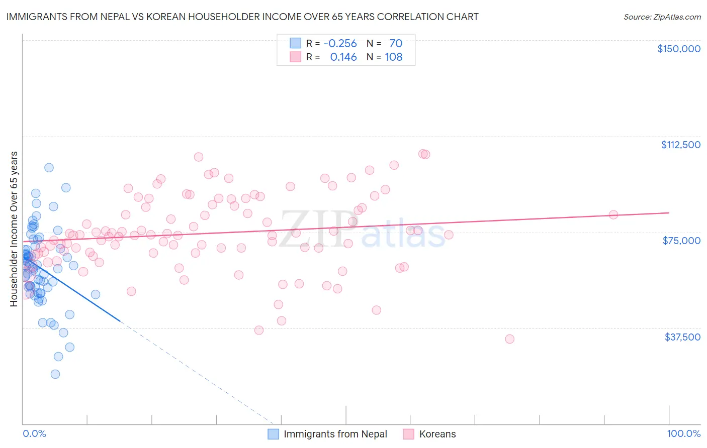 Immigrants from Nepal vs Korean Householder Income Over 65 years