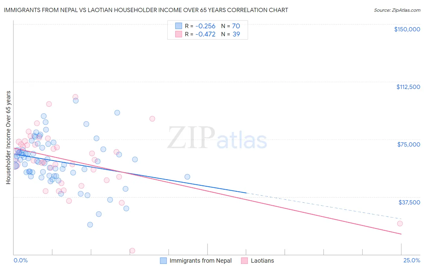 Immigrants from Nepal vs Laotian Householder Income Over 65 years