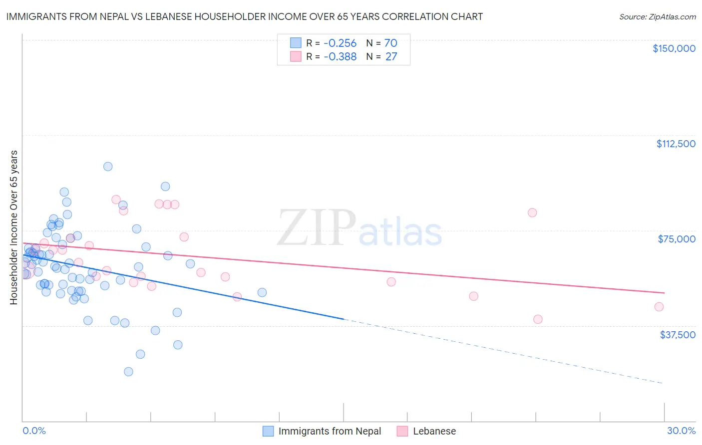 Immigrants from Nepal vs Lebanese Householder Income Over 65 years