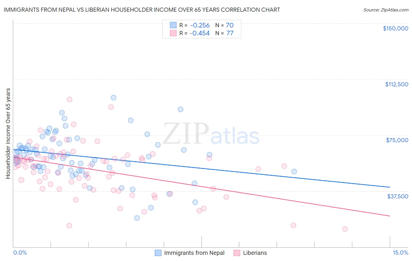 Immigrants from Nepal vs Liberian Householder Income Over 65 years