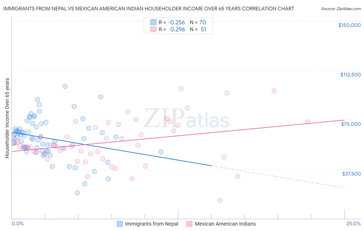 Immigrants from Nepal vs Mexican American Indian Householder Income Over 65 years