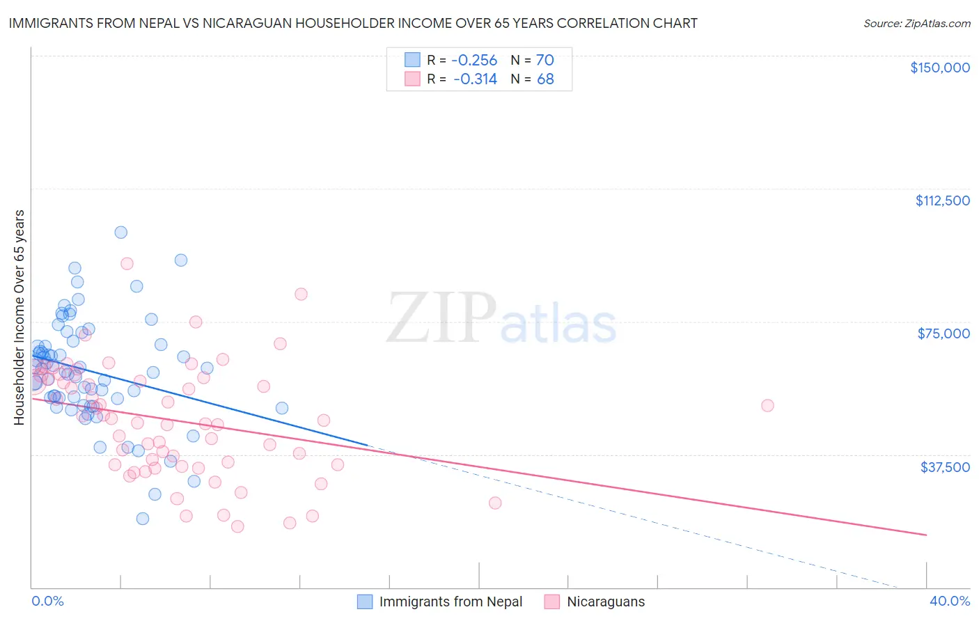Immigrants from Nepal vs Nicaraguan Householder Income Over 65 years