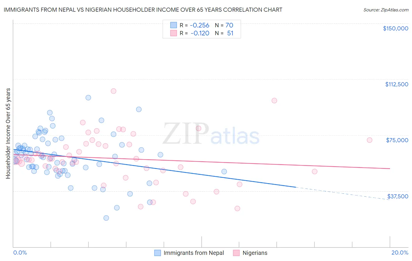 Immigrants from Nepal vs Nigerian Householder Income Over 65 years