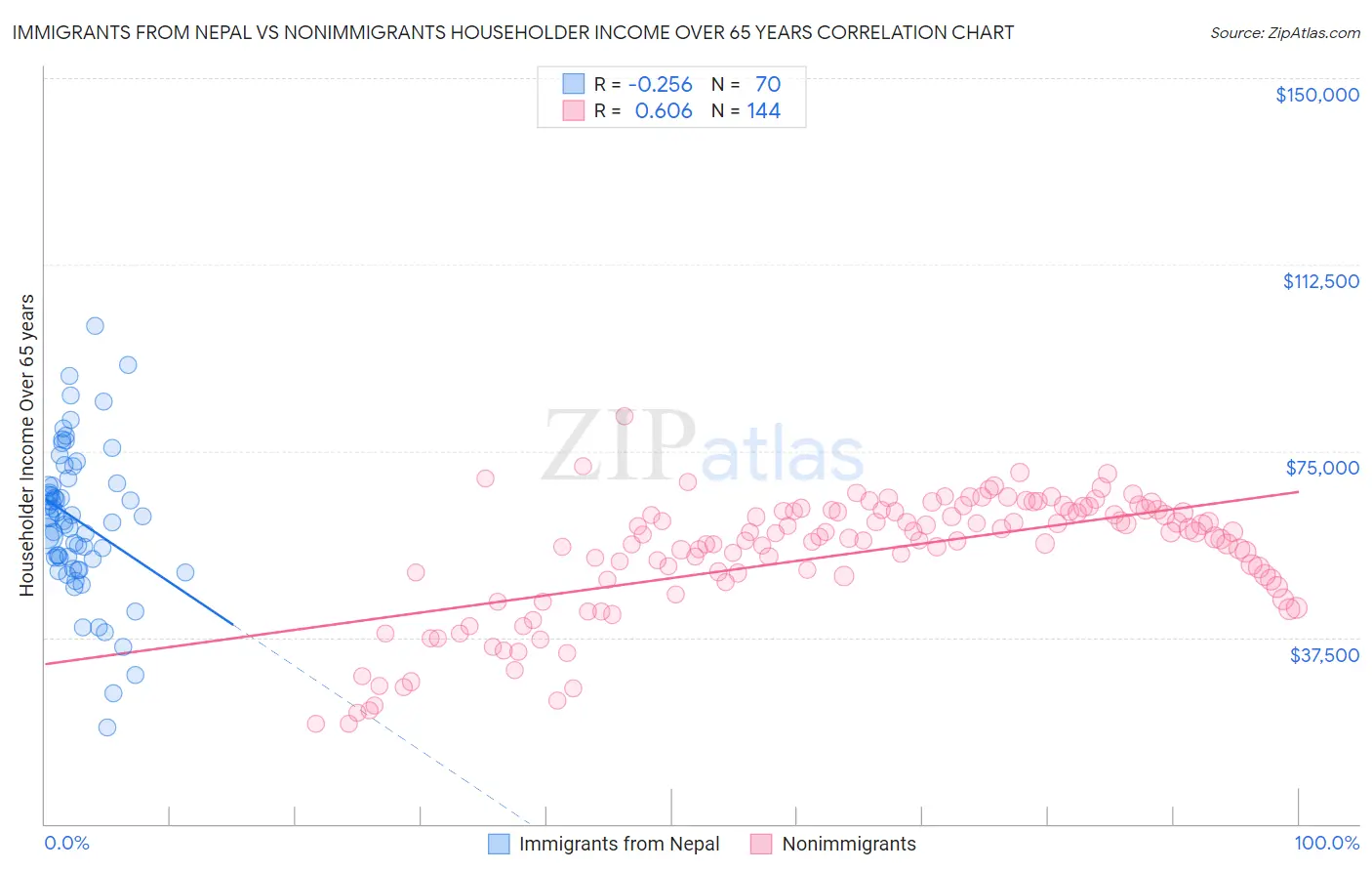 Immigrants from Nepal vs Nonimmigrants Householder Income Over 65 years