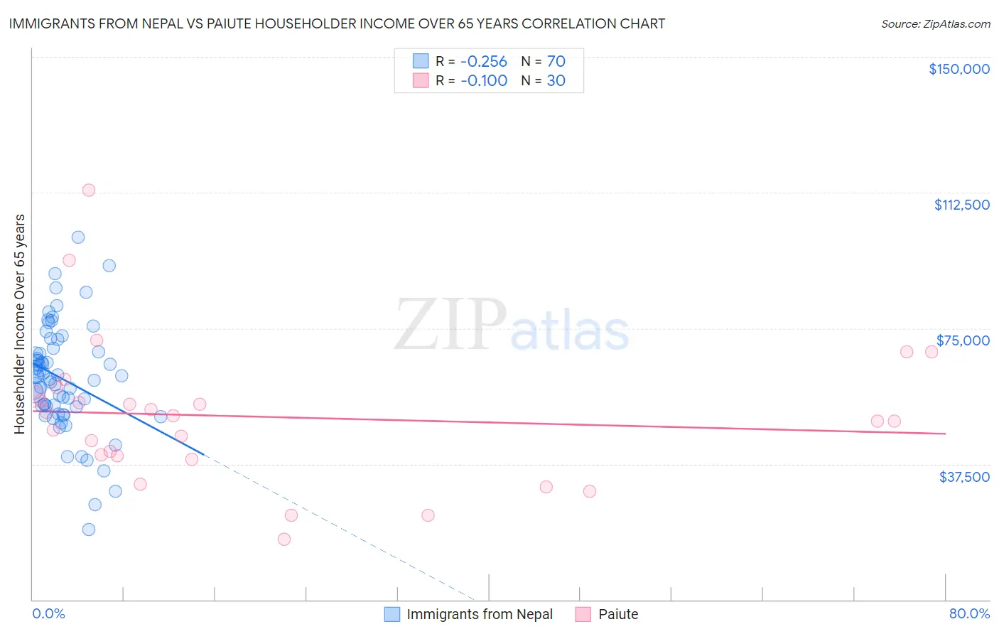 Immigrants from Nepal vs Paiute Householder Income Over 65 years
