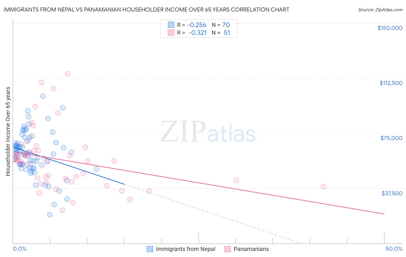 Immigrants from Nepal vs Panamanian Householder Income Over 65 years