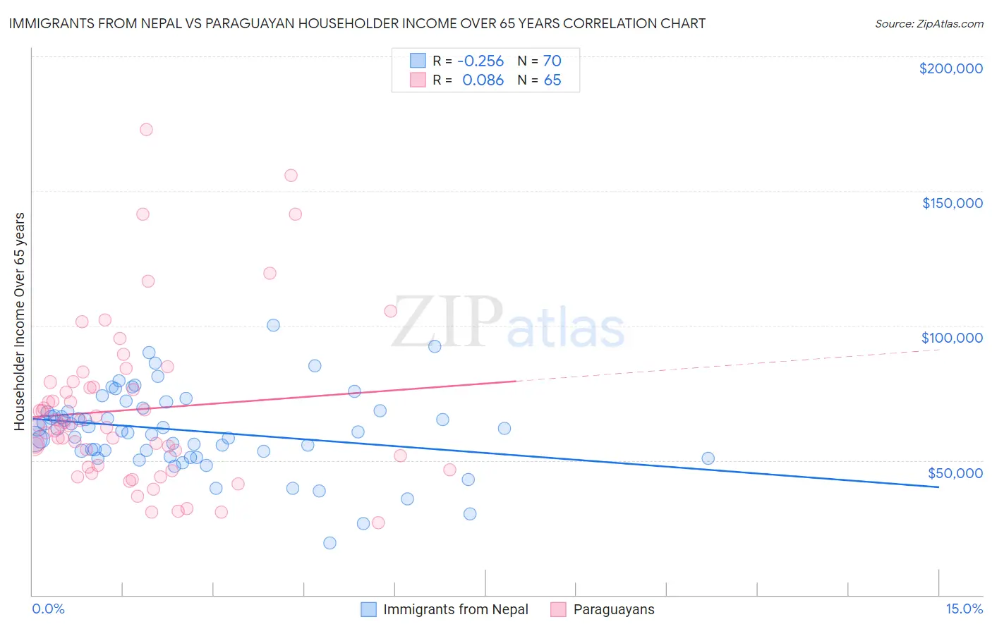 Immigrants from Nepal vs Paraguayan Householder Income Over 65 years