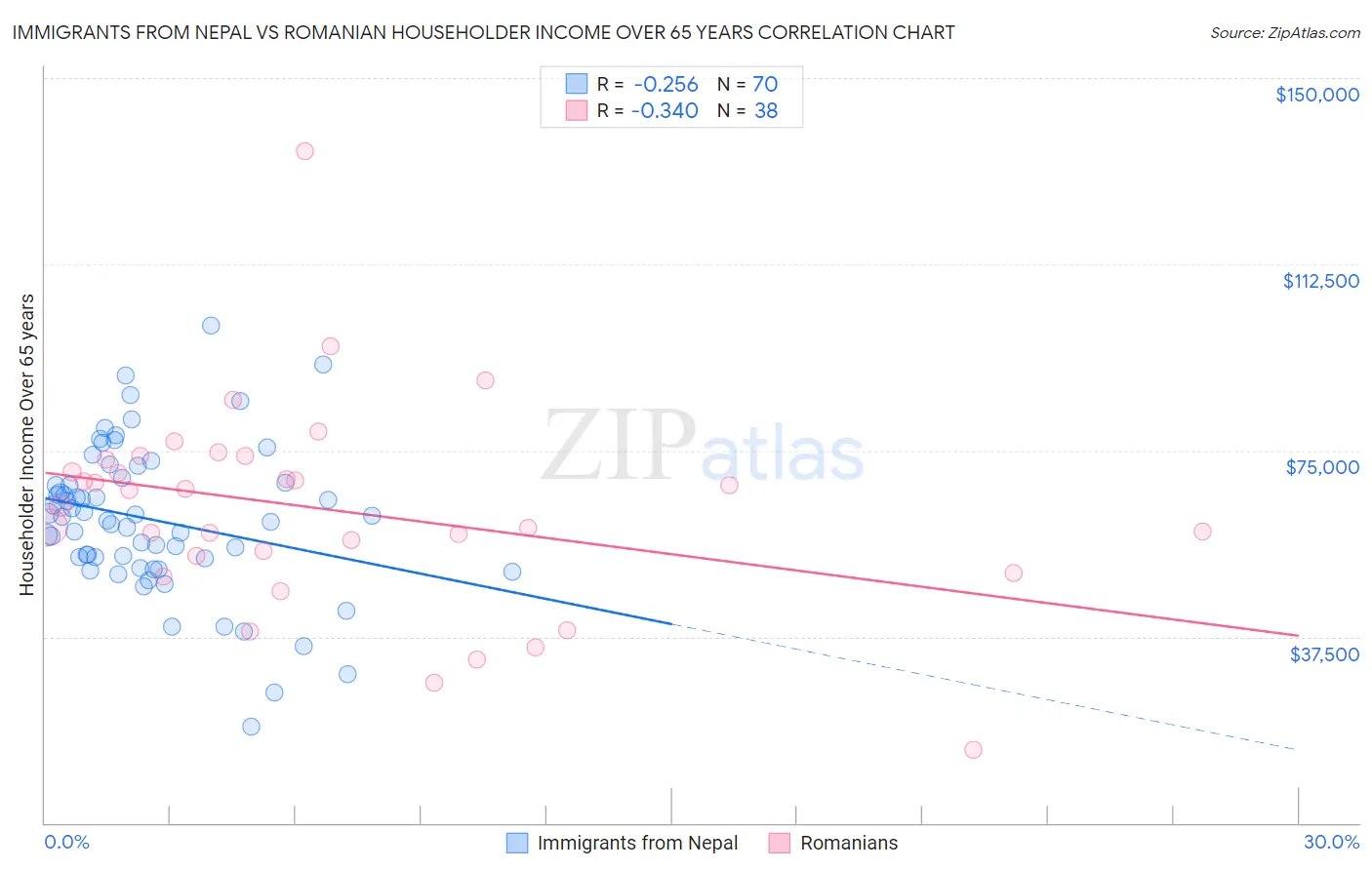 Immigrants from Nepal vs Romanian Householder Income Over 65 years