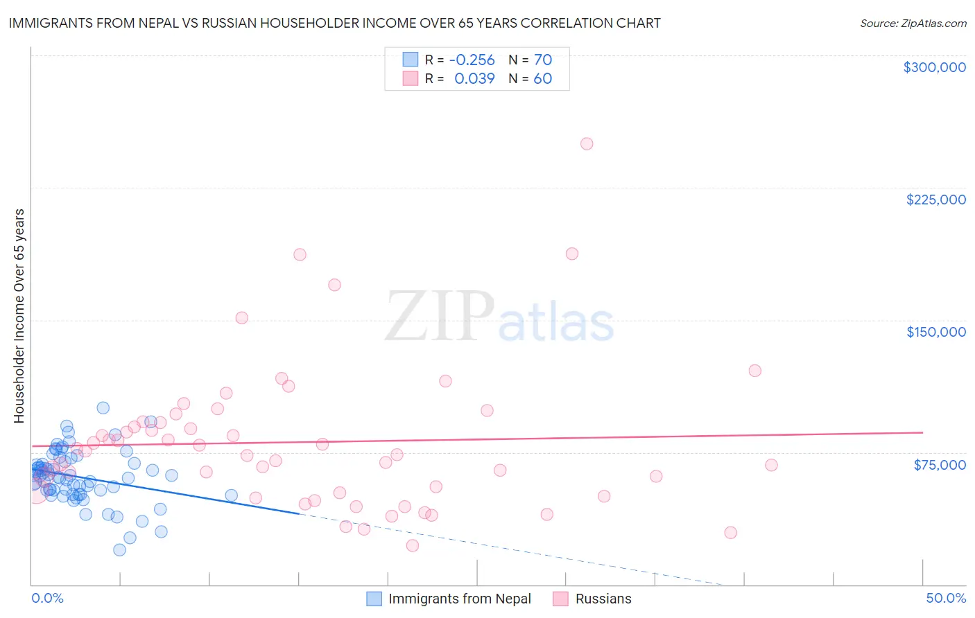 Immigrants from Nepal vs Russian Householder Income Over 65 years