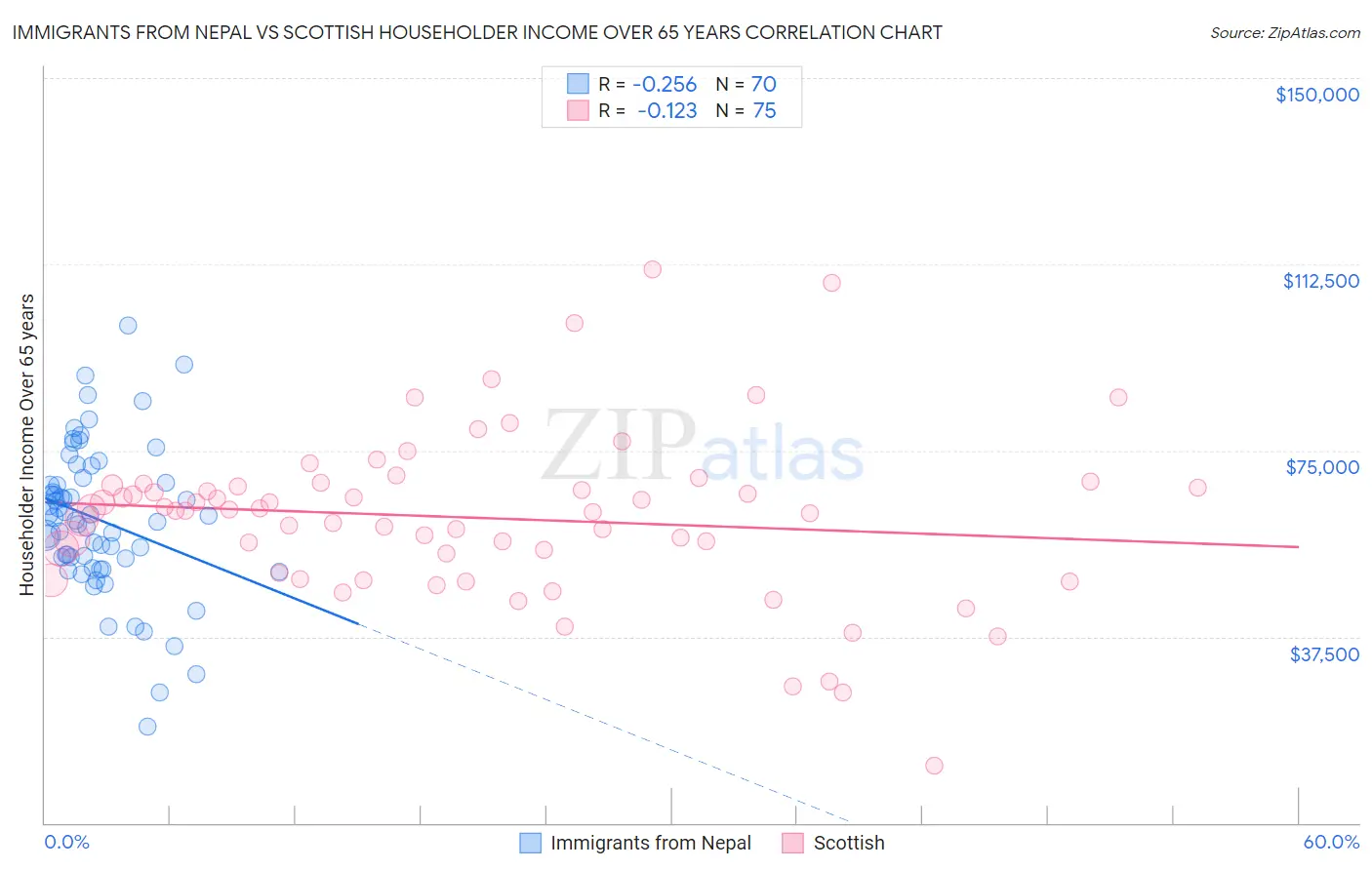 Immigrants from Nepal vs Scottish Householder Income Over 65 years