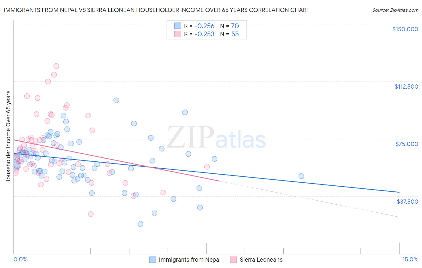 Immigrants from Nepal vs Sierra Leonean Householder Income Over 65 years