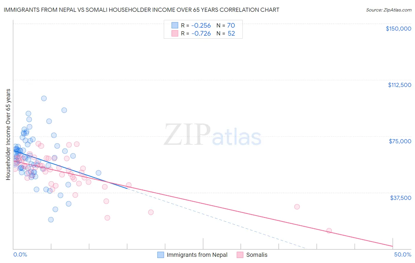 Immigrants from Nepal vs Somali Householder Income Over 65 years