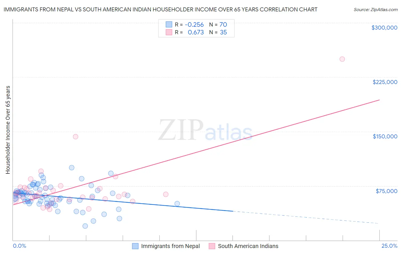 Immigrants from Nepal vs South American Indian Householder Income Over 65 years