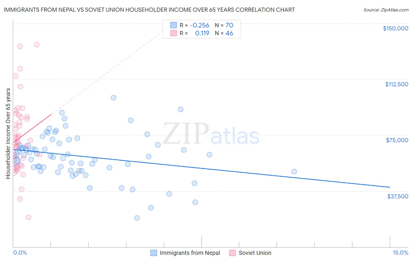 Immigrants from Nepal vs Soviet Union Householder Income Over 65 years